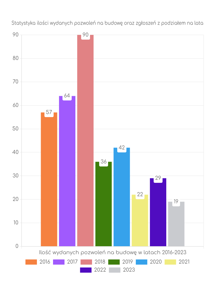 Zestawienie statystyk pozwoleń na budowę w gminie Grodzisk